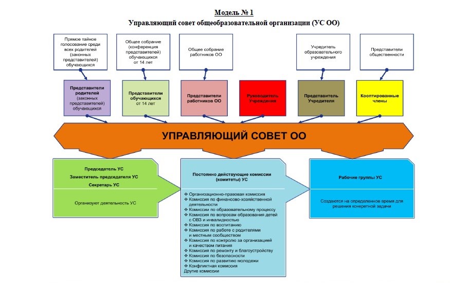 Структура управляющего совета.